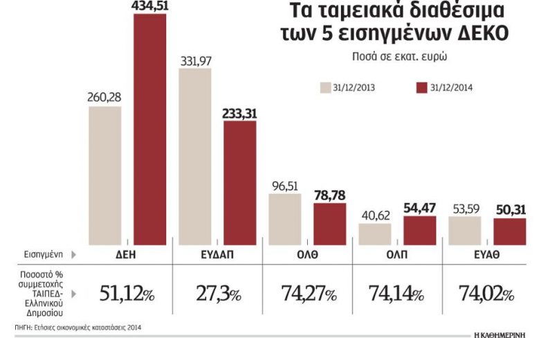 Έχουν βάλει στο μάτι και το «ταμείο» των ΔΕΚΟ ύψους 852 εκατ. ευρώ