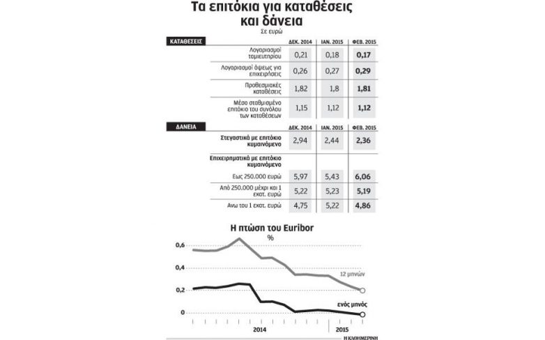 Ανάσα για δανειολήπτες, παγίδα για καταθέτες τα αρνητικά επιτόκια