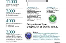 Νέα αντιπαράθεση για τα φαρμακεία