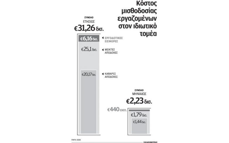 Διάλογος μετ’εμποδίων για τις αλλαγές στα εργασιακά