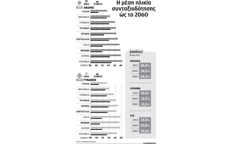 Στα ύψη οι δαπάνες για συντάξεις παρά τις μεταρρυθμίσεις