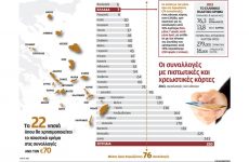 Τα κίνητρα για συναλλαγές με πλαστικό χρήμα