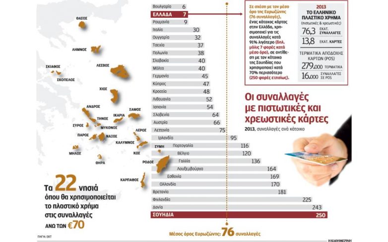 Τα κίνητρα για συναλλαγές με πλαστικό χρήμα