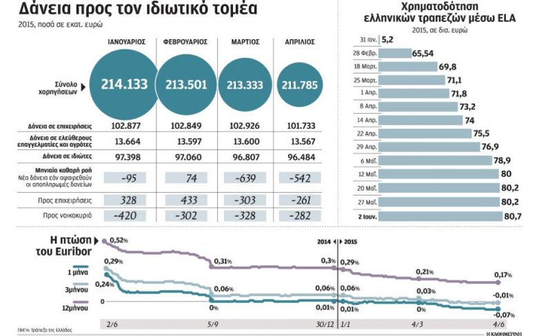 Σε κατάσταση συναγερμού οι τράπεζες