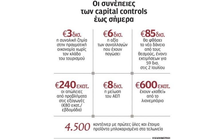 Ζημιά 3 δισ. ευρώ από τα capital controls