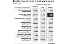 «Τρύπα» 2,3 δισ. ευρώ στα έσοδα και στάση πληρωμών από το Δημόσιο το α΄ εξάμηνο