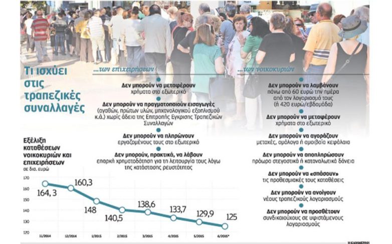 Δεμένα τα χέρια πολιτών και επιχειρήσεων