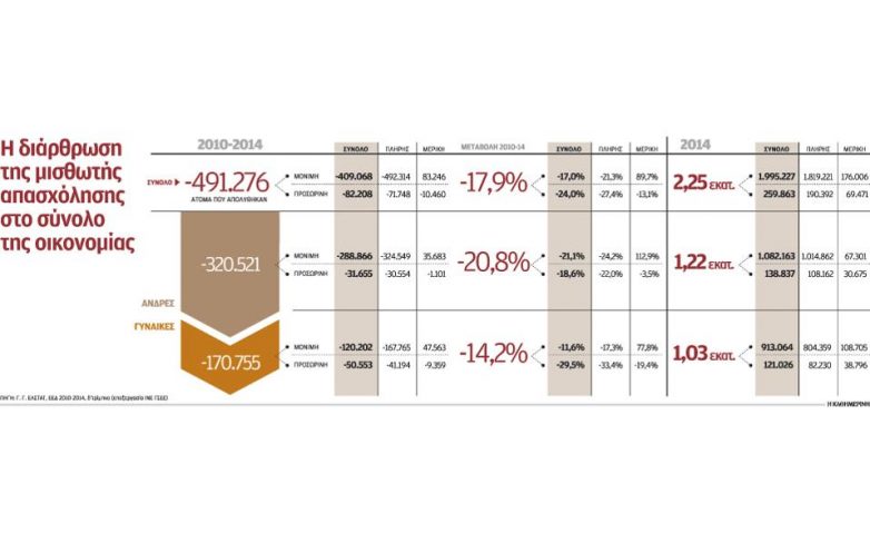 Η μερική τείνει να γίνει μόνιμη μορφή απασχόλησης