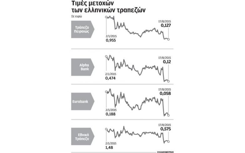 Πλήρως εξασφαλισμένοι οι καταθέτες, ανησυχούν μέτοχοι και ομολογιούχοι