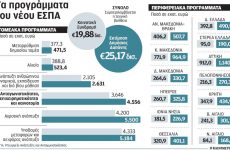 Το προηγούμενο ΕΣΠΑ… τρώει 4,4 δισ. ευρώ από το νέο πρόγραμμα