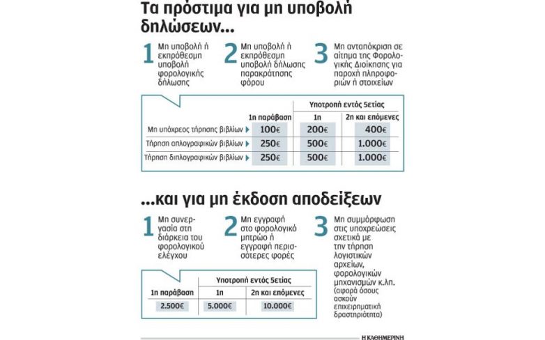 Όλο το νέο ποινολόγιο για φορολογικές παραβάσεις