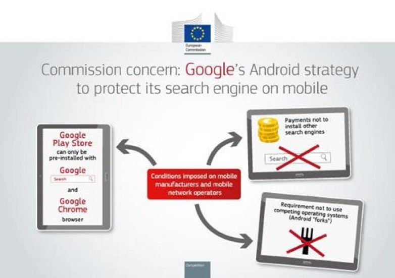 Αντιμονοπωλιακή νομοθεσία: η Ευρωπαϊκή Επιτροπή αιτιάται τη Google