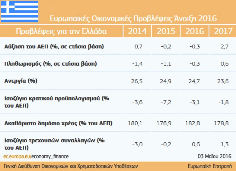 Εαρινές οικονομικές προβλέψεις 2016: Ανάπτυξη 1,6% στη ζώνη του ευρώ και 1,8% στην ΕΕ προβλέπει η Ευρωπαϊκή Επιτροπή