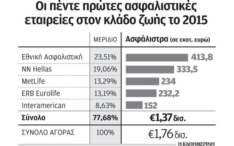 Η ιδιωτική ασφάλιση κερδίζει μερίδια και «φρέσκο» χρήμα