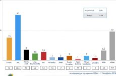 Προβάδισμα 15 μονάδων υπέρ Ν.Δ., από το ΠΑ.ΜΑΚ