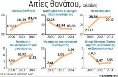 Αυξήθηκαν οι θάνατοι από καρκίνο στην Ελλάδα