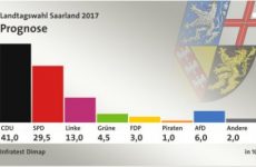 Exit poll: Πρώτο και με διαφορά το Χριστιανοδημοκρατικό Κόμμα στο Ζάαρ