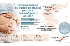 Ρεκόρ καισαρικών τομών στα δημόσια νοσοκομεία