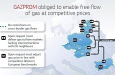 Αντιμονοπωλιακή νομοθεσία: η Επιτροπή επιβάλλει δεσμευτικές υποχρεώσεις στη Gazprom