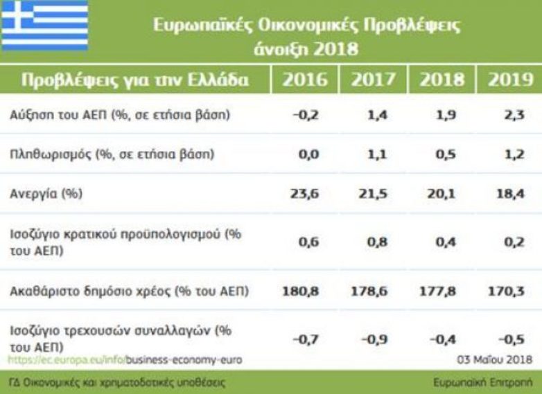 Ελλάδα: Ανοίγεται νέο κεφάλαιο ανάπτυξης