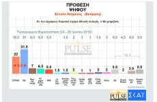 Δημοσκόπηση Pulse: Προβάδισμα 9,5 μονάδων για ΝΔ έναντι ΣΥΡΙΖΑ