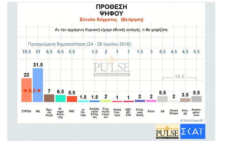 Δημοσκόπηση Pulse: Προβάδισμα 9,5 μονάδων για ΝΔ έναντι ΣΥΡΙΖΑ