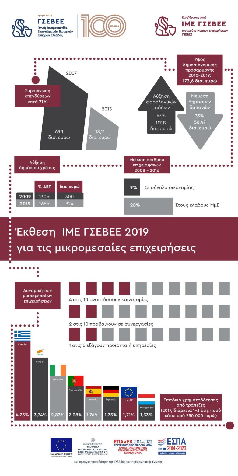 Έκθεση ΙΜΕ ΓΣΕΒΕΕ 2019 για τις μικρομεσαίες επιχειρήσεις