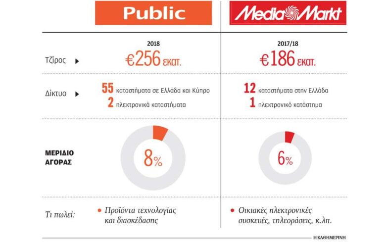 Στον όμιλο του Π. Γερμανού περνάει η Media Markt Ελλάς