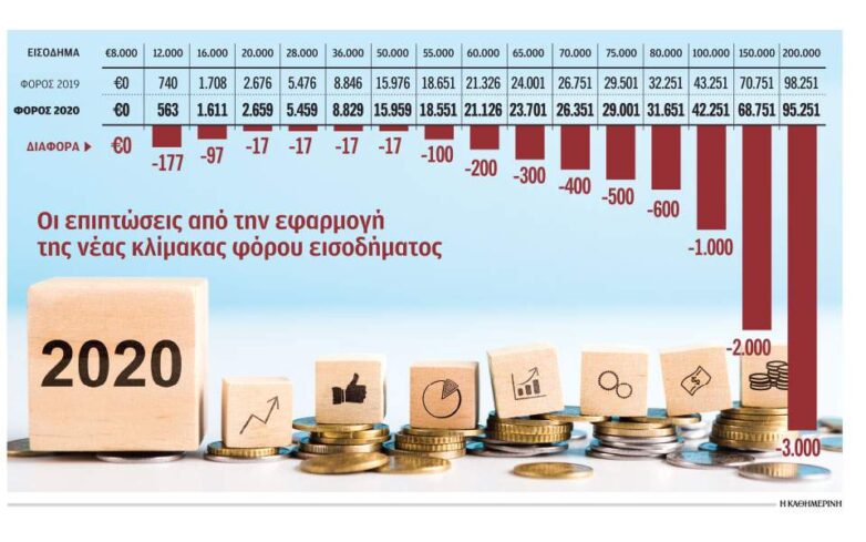 Μένουν εκτός ελαφρύνσεων τα μεσαία εισοδήματα