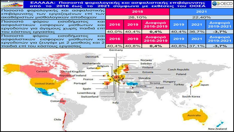 Καρδούλας: Σε περίοπτη θέση η Ελλάδα στον ΟΟΣΑ στη μείωση φορολογικών και ασφαλιστικών εισφορών 2021